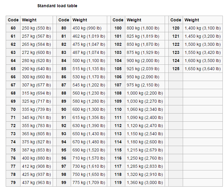 Speed and load ratings for your tyres