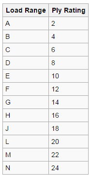 Tire Ratings Chart - Load Index and Speed Ratings